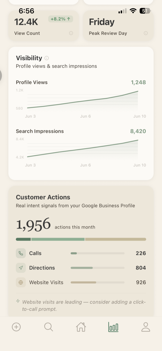 ReVloom analytics screen showing view count, visibility charts for profile views and search impressions, and customer actions