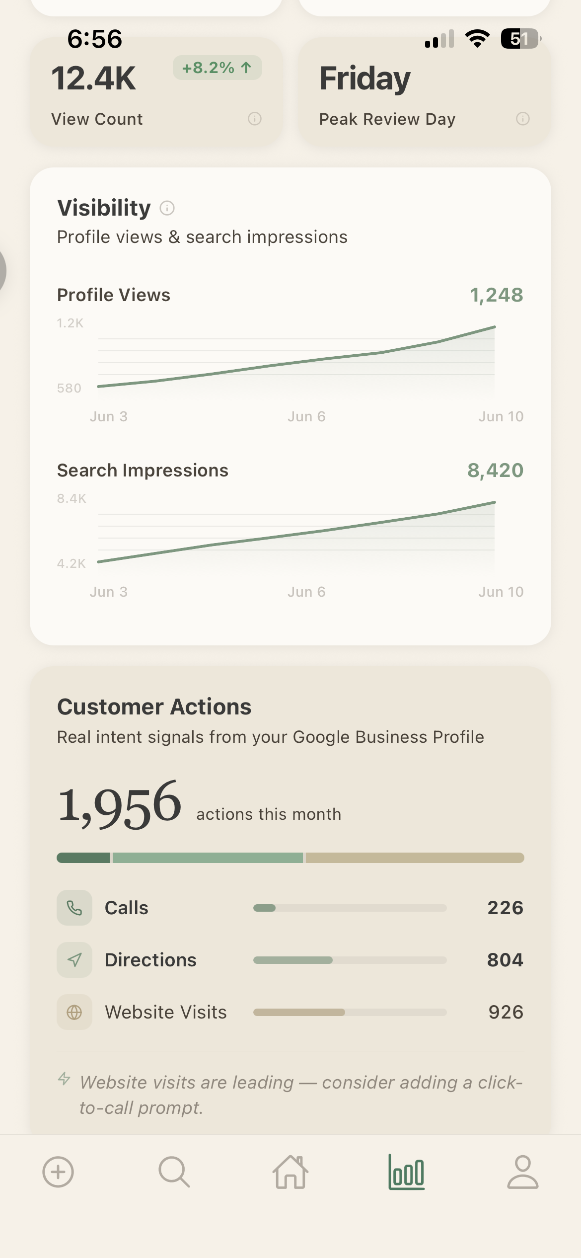 ReVloom analytics screen showing view count, visibility charts for profile views and search impressions, and customer actions